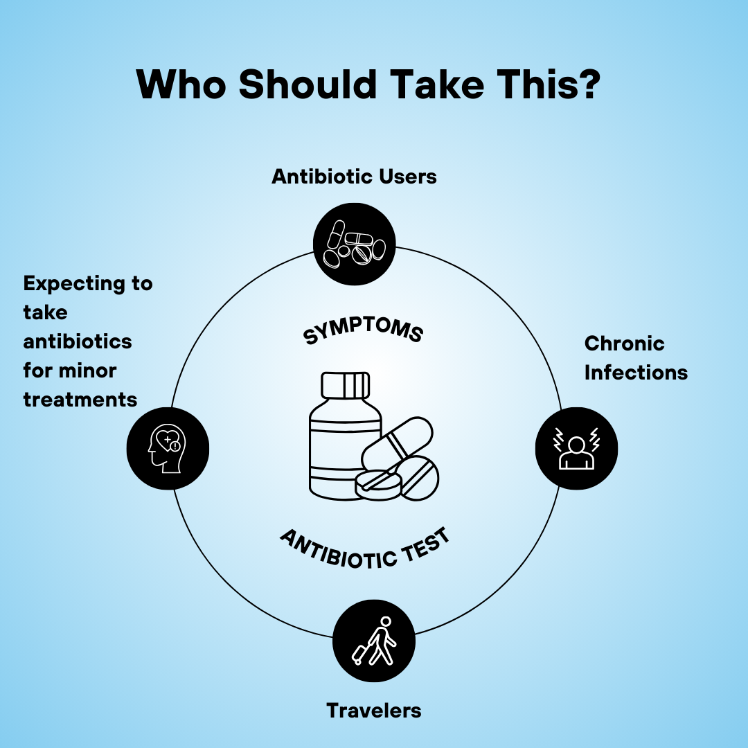 Antimicrobial Sensitivity Test | Improve Gut Recovery Potential Against 90+ Antibiotics